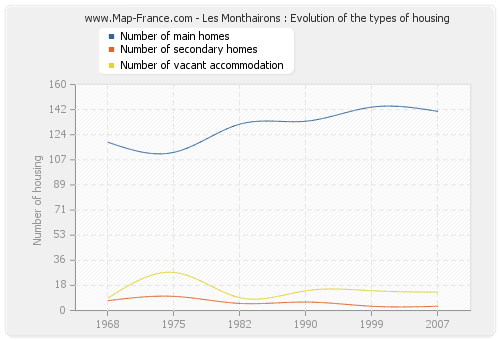 Les Monthairons : Evolution of the types of housing